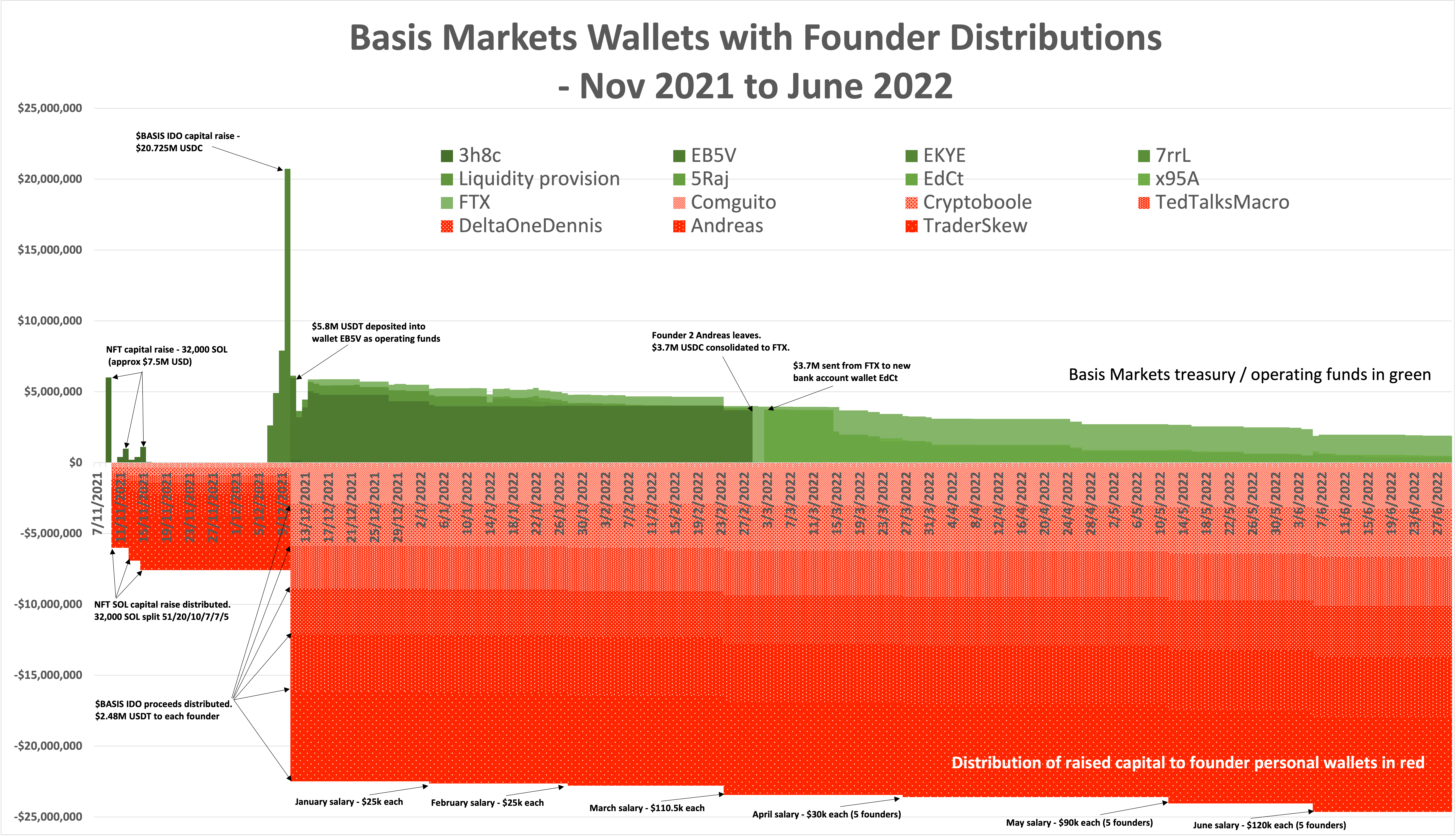 Basis Markets Investigation — Part 5— Blockchain — Use of Project Funds |  by CRYPTO SLEUTH INVESTIGATIONS | Medium