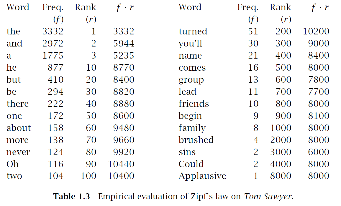 ZIPF's Law. The principle of least effort is a… | by