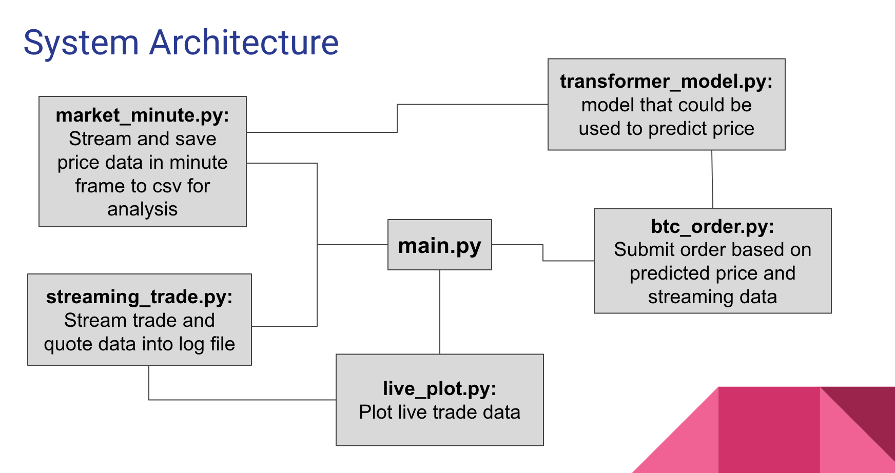 Real-time Crypto Trading System with Alpaca API and Transformer Model | by  Rich Tsai | Medium
