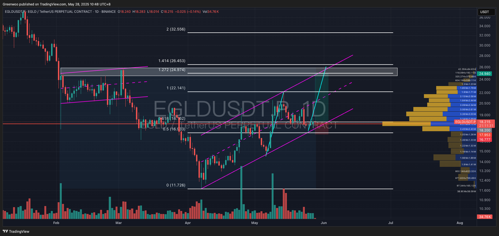 Bitop Review] Crypto Analysis: EGLD, RENDER, SEI | by Bitop Exchange |  Medium