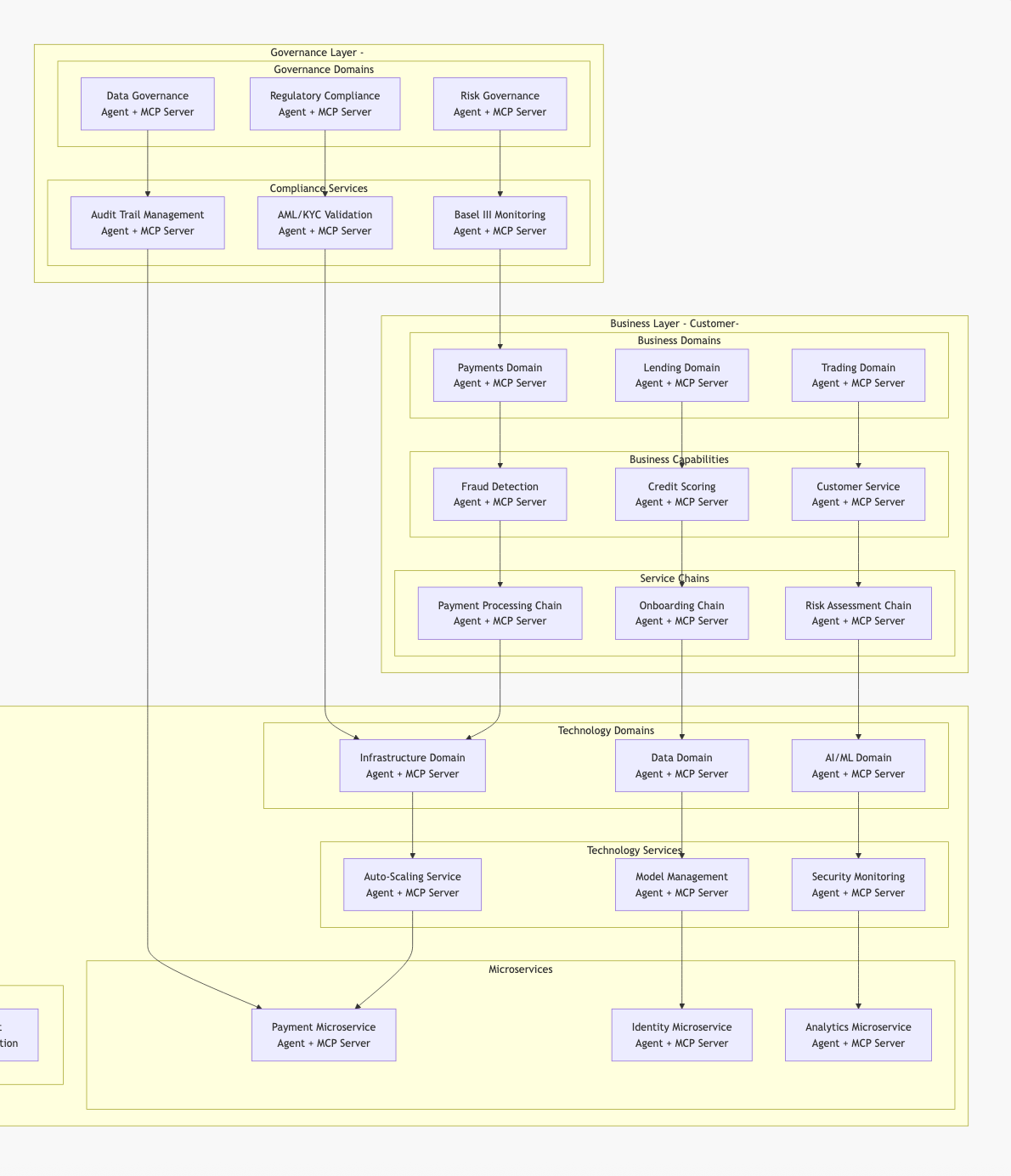 The Power of Agentic Mesh in Modern Banking Architecture | by Mehmet Ali  Kıpçak | Medium
