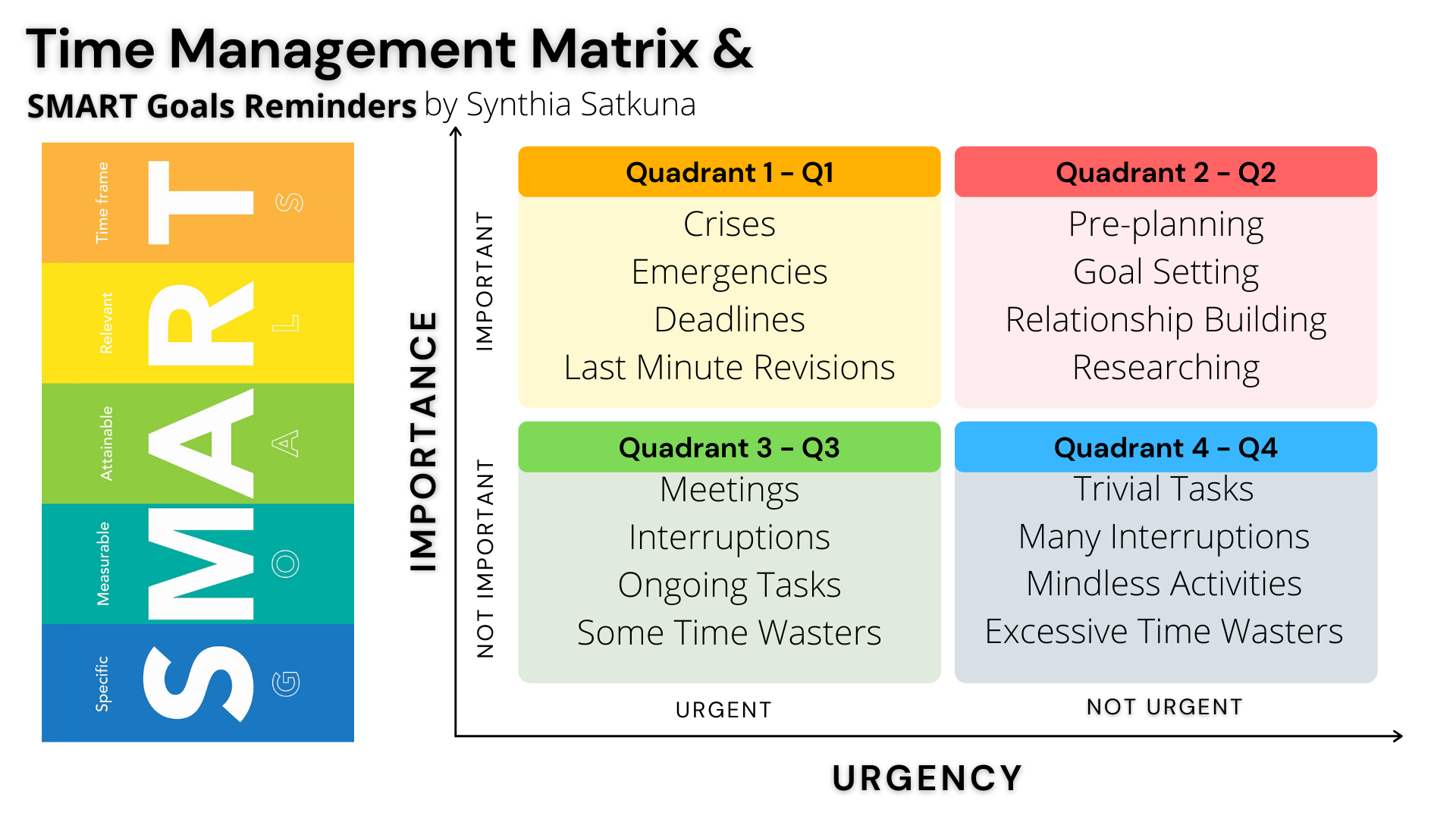 The Time Management Matrix. Pioneered by Stephen R. Covey in the