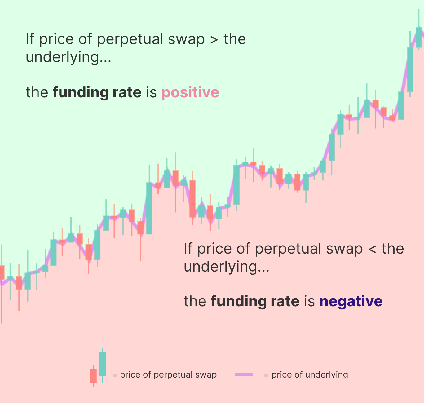 What is the funding rate for perpetual swaps? | by Aditya Palepu |  DerivaDEX | Medium