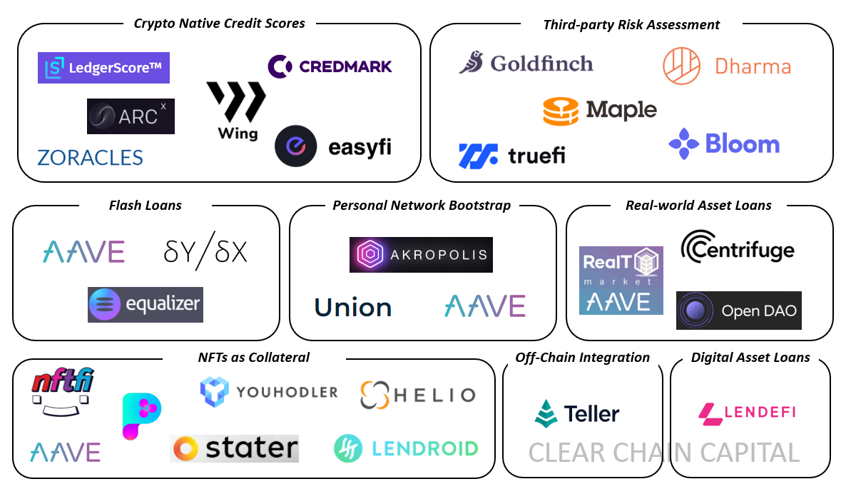The Current State of Undercollateralized DeFi Lending — 2021 | by Clear  Chain Capital | Coinmonks | Medium
