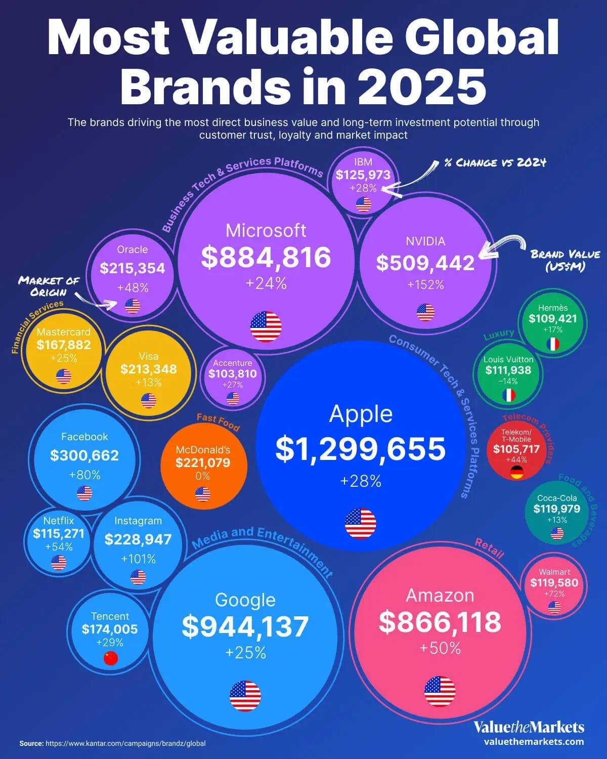 Global Business Week: Most Valuable Global Brands in 2025