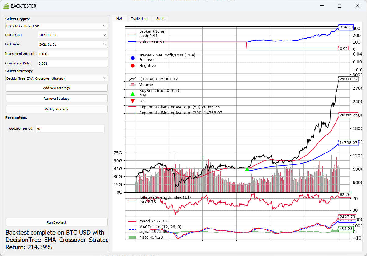 Decision Trees and EMA Crossover 50% Average Annual Returns | by PyQuantLab  | Medium