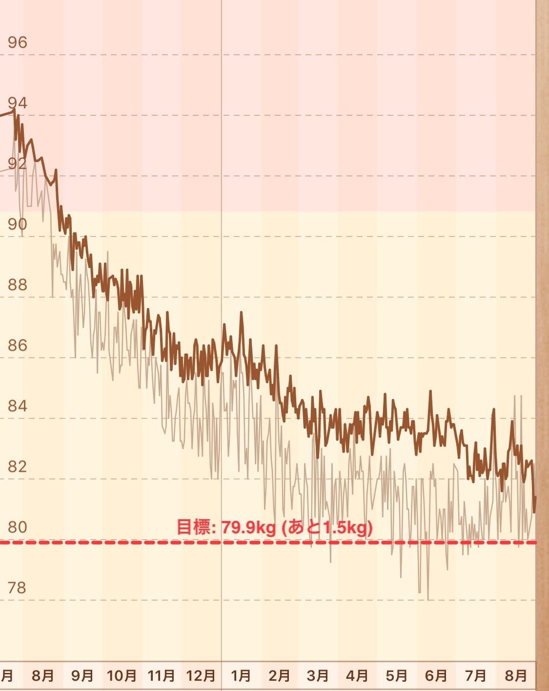 何かと話題の糖質制限ダイエット！是か非か？. 私は１年以上継続中で、13kg(94.2kg→80.9kg)減って、楽になりまし… | by  Ikechan | いけちゃんブログ 松山食べ歩き | Medium