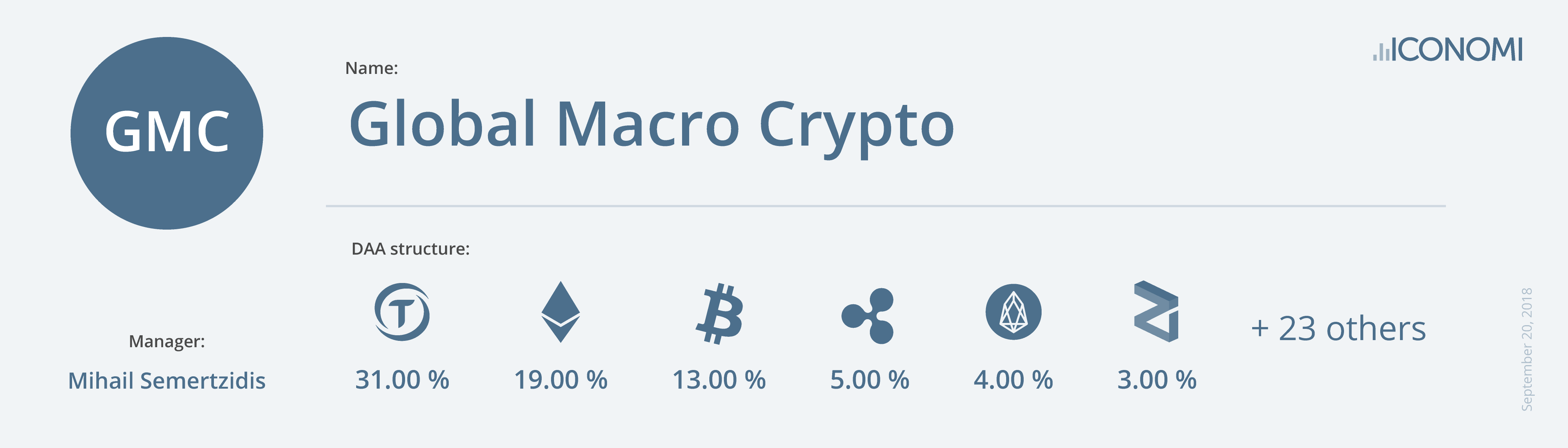 DAA Manager Insights: Global Macro Crypto | by ICONOMI | ICONOMI | Medium
