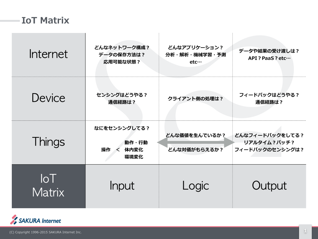 「役員会通ってたら書ける」改め「さくらインターネットでやりたいIoT」 | by Osamu Ogasahara | Medium