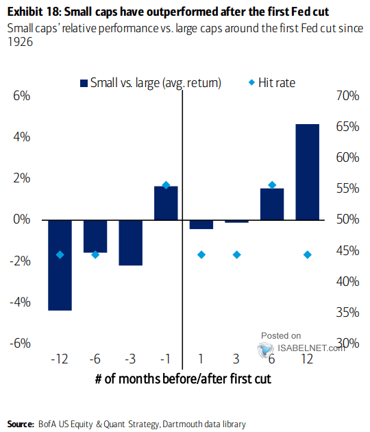 The Small-Cap Advantage in Post-Fed Cut Scenarios | by Albert Alan | Medium
