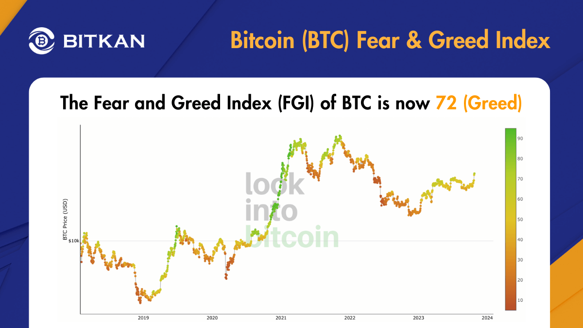 The Bitcoin Fear and Greed Index Is Now 72 (Greed) | by BitKan | BitKan Hub  | Medium