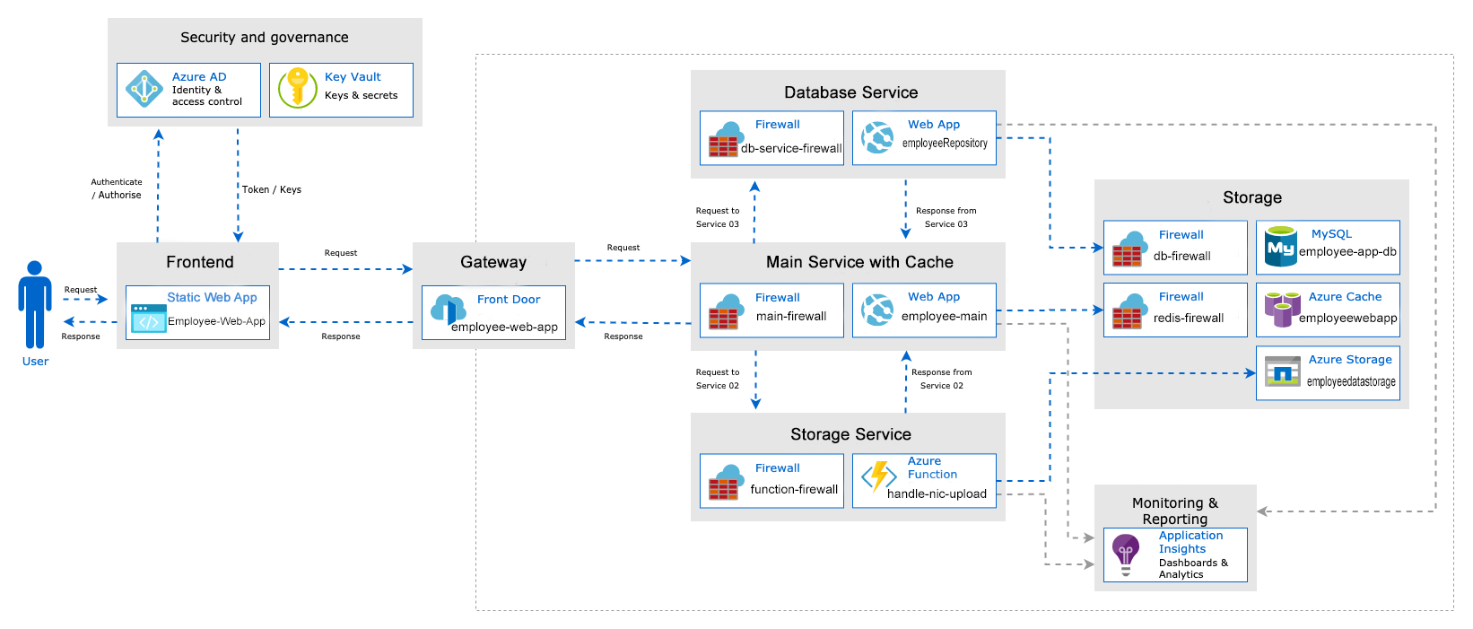 Developing a Simple Distributed System in Azure Cloud Platform