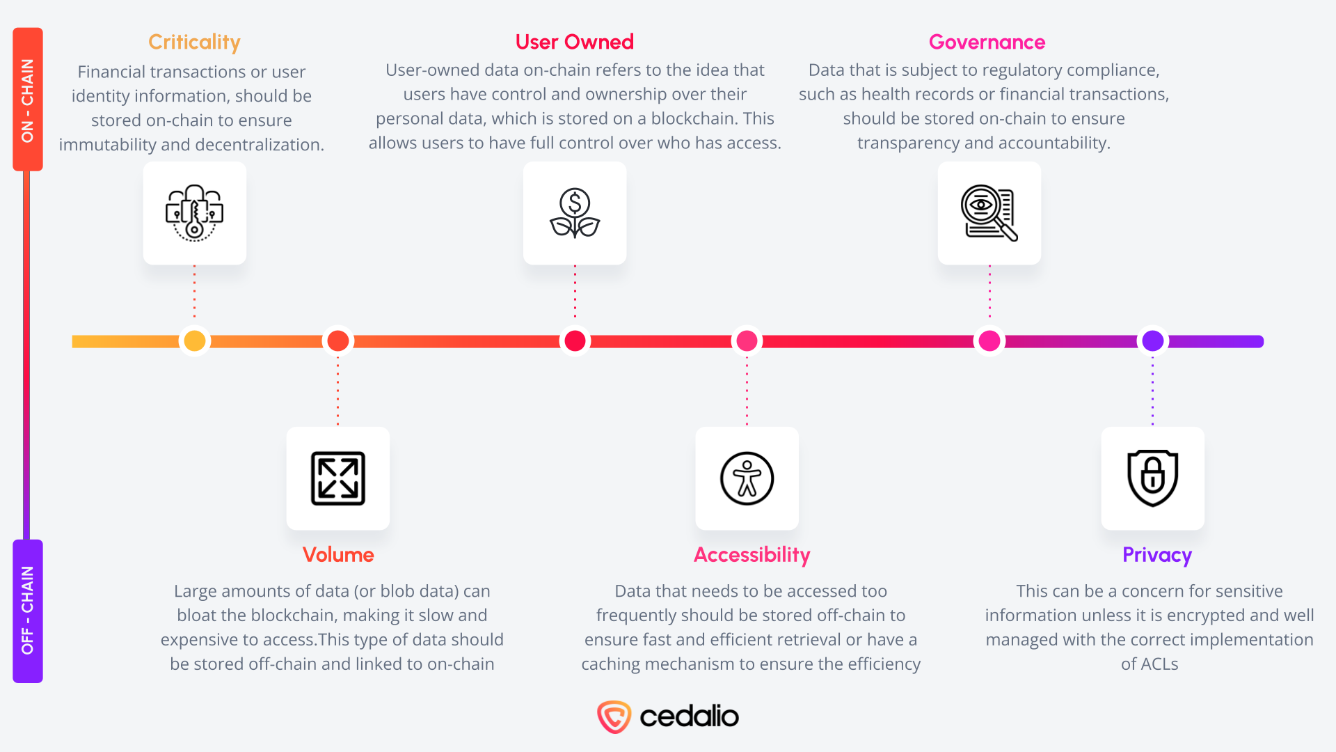 Blockchain Data Storage Dilemma: On-chain vs Off-chain | by Cedalio | Medium