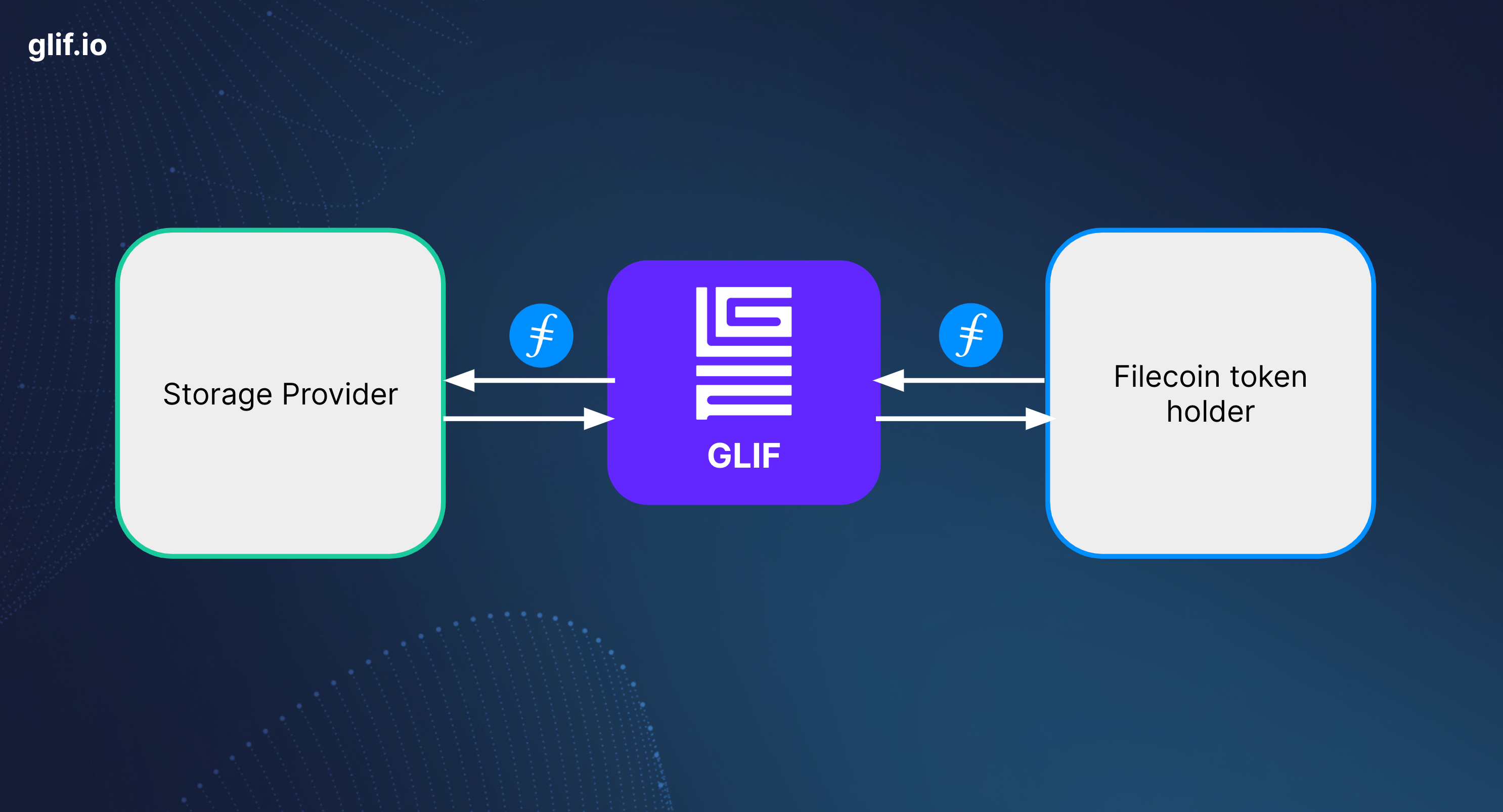 Why staking Filecoin benefits the whole ecosystem | by GLIF | Medium