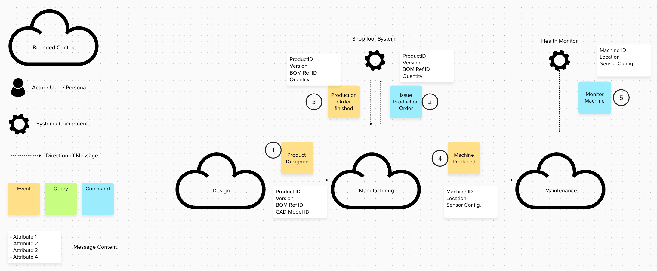 Designing the Digital Thread using Domain-Driven Design | by