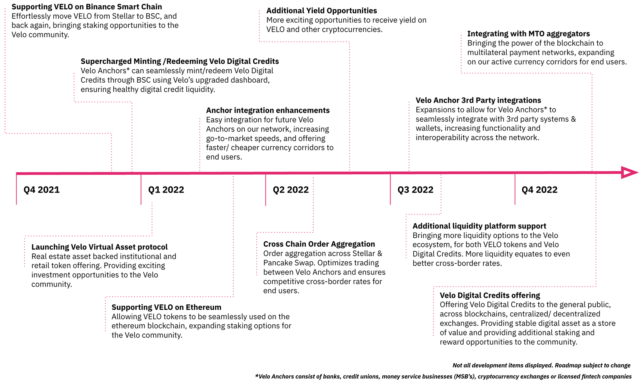 Roadmap 2022. Check out the exciting advancements… | by Velo Protocol | Velo  Labs | Medium