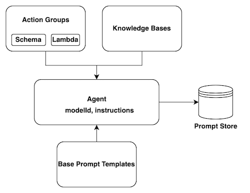 Create Our Own AI Agent with Amazon Bedrock | by Itsuki | Level Up