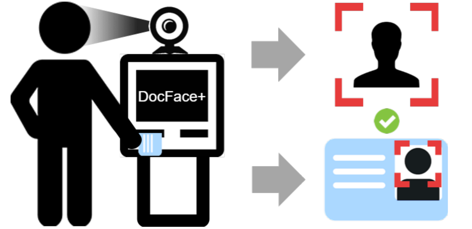 Identity Verification with Deep Learning: ID-Selfie Matching