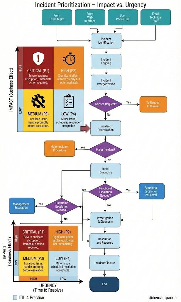 ITIL-Incident Prioritization — Impact vs Urgency-Part3 | by Hemant