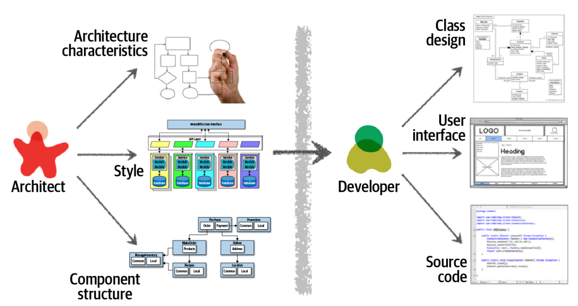 Summary — Chap 2] Fundamentals of Software Architecture | by