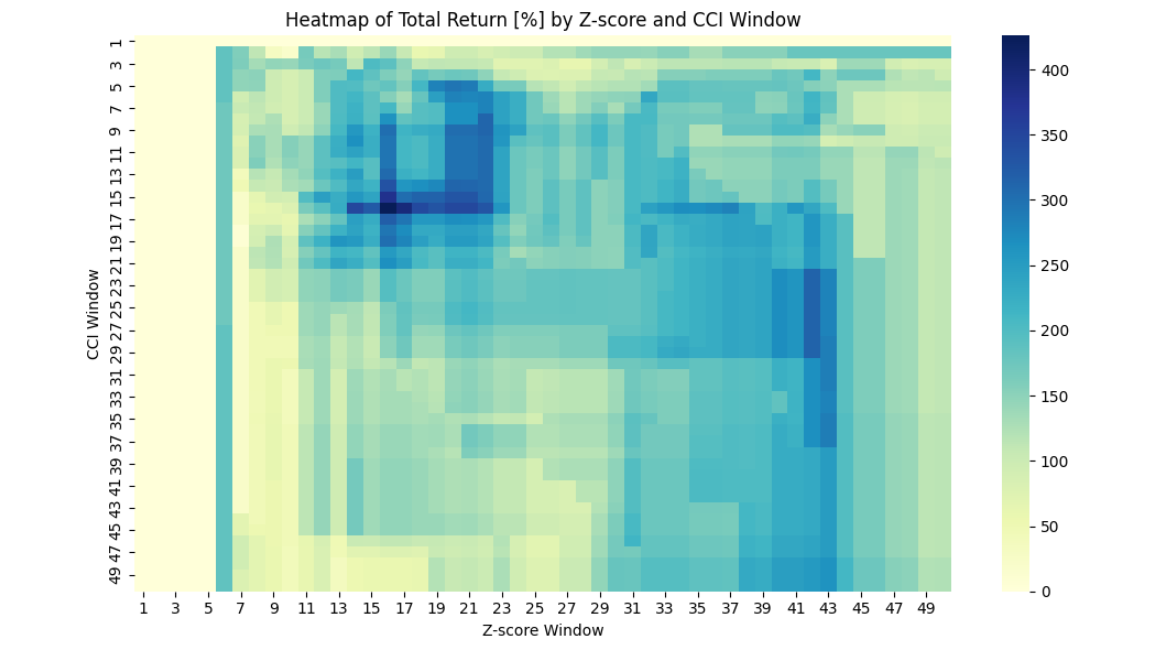 Enhancing Trading Performance with Z-Score and CCI Indicators | by
