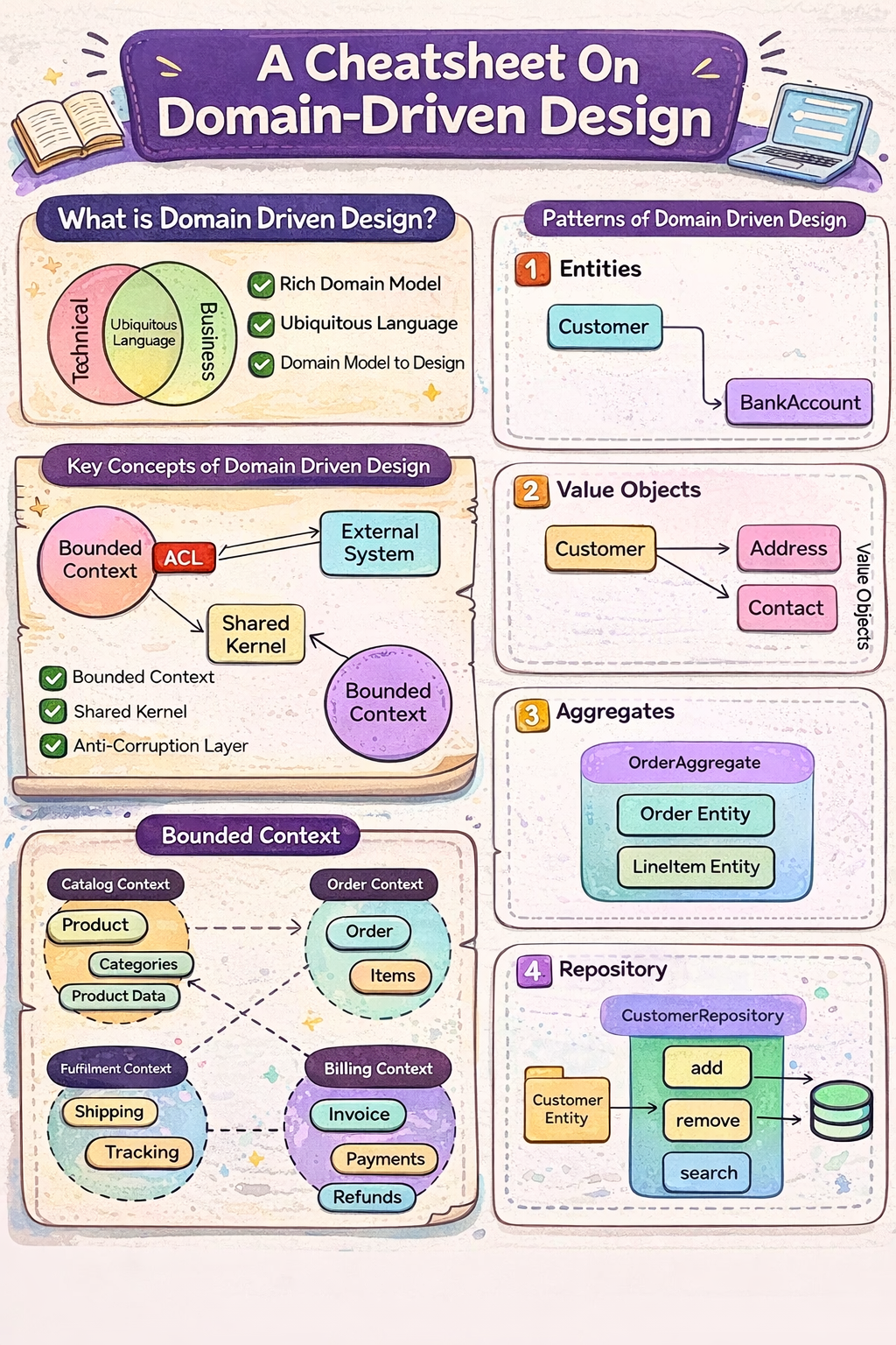 Domain-Driven Design (DDD): A Complete Deep Dive | by Kaizen