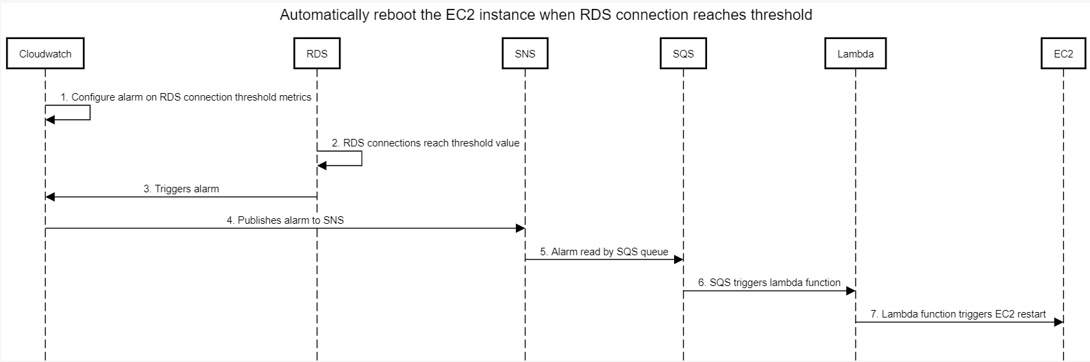 AWS : Automatically reboot the EC2 instance when number of