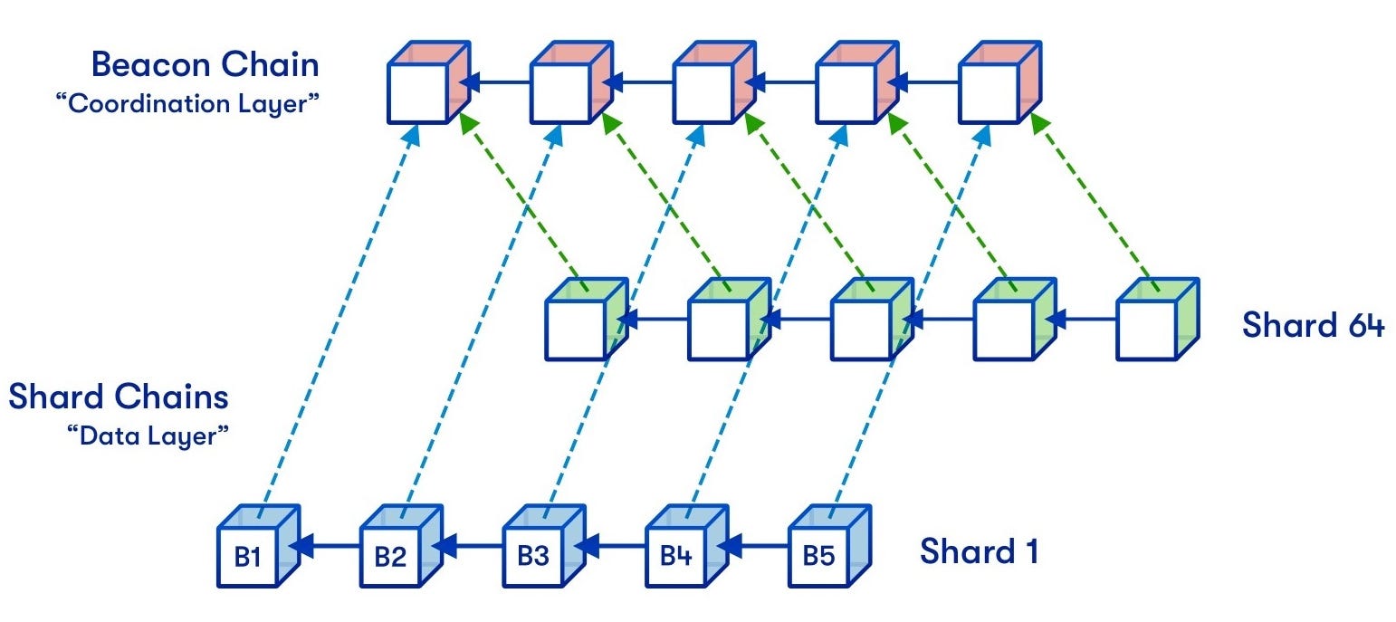 The DANKsharding & EIP-4844, Scaling data-availability of Ethereum in a  simple, forwards-compatible manner. | by Ganesh Kompella | Tykhe Ventures