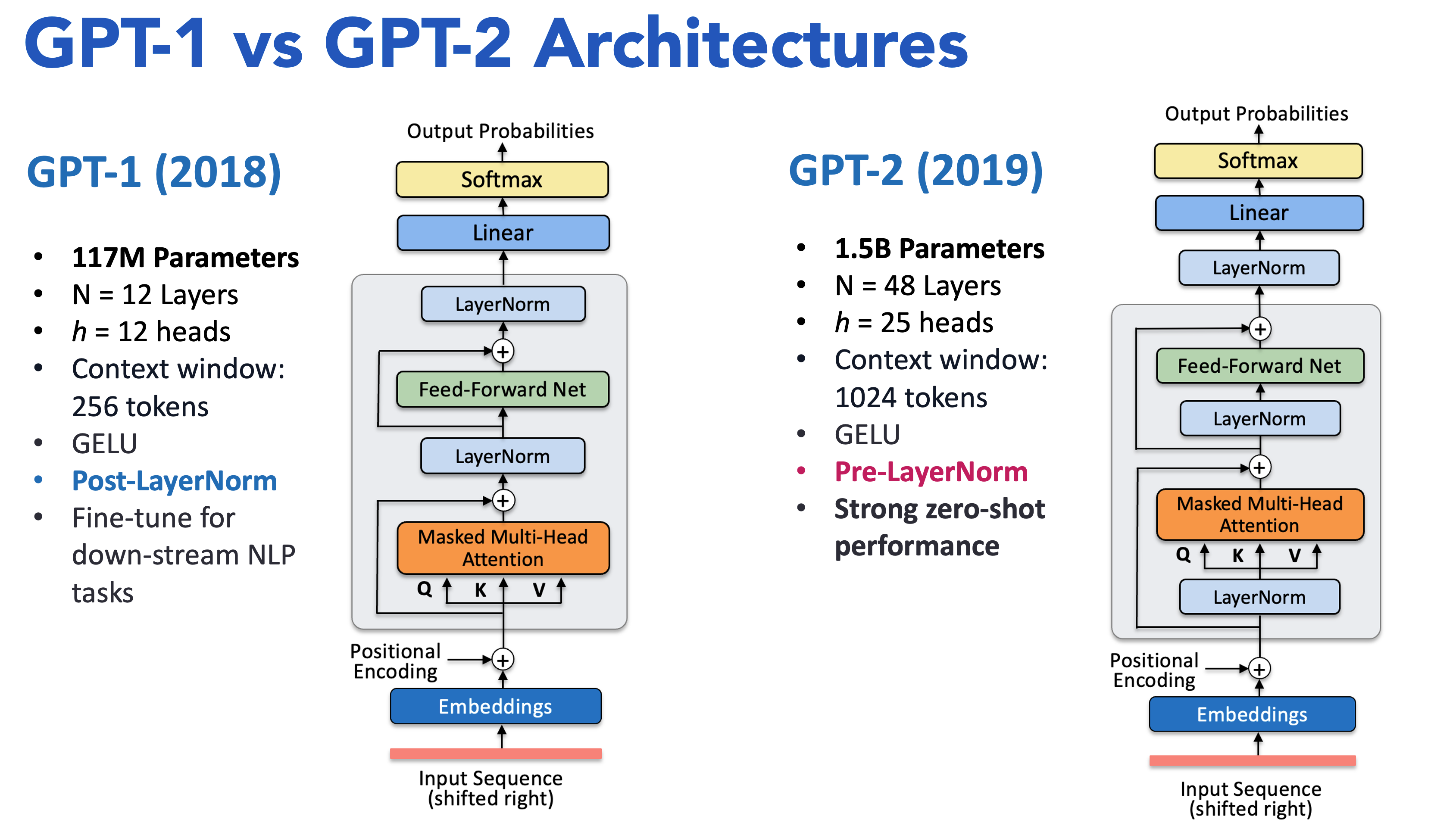 Analyzing LLM Architectural Advances: From GPT-1 to DeepSeek-R1