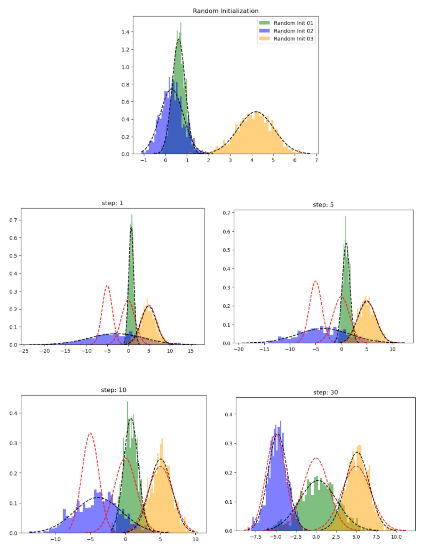 Clustering ,k-means algorithm and EM algorithm