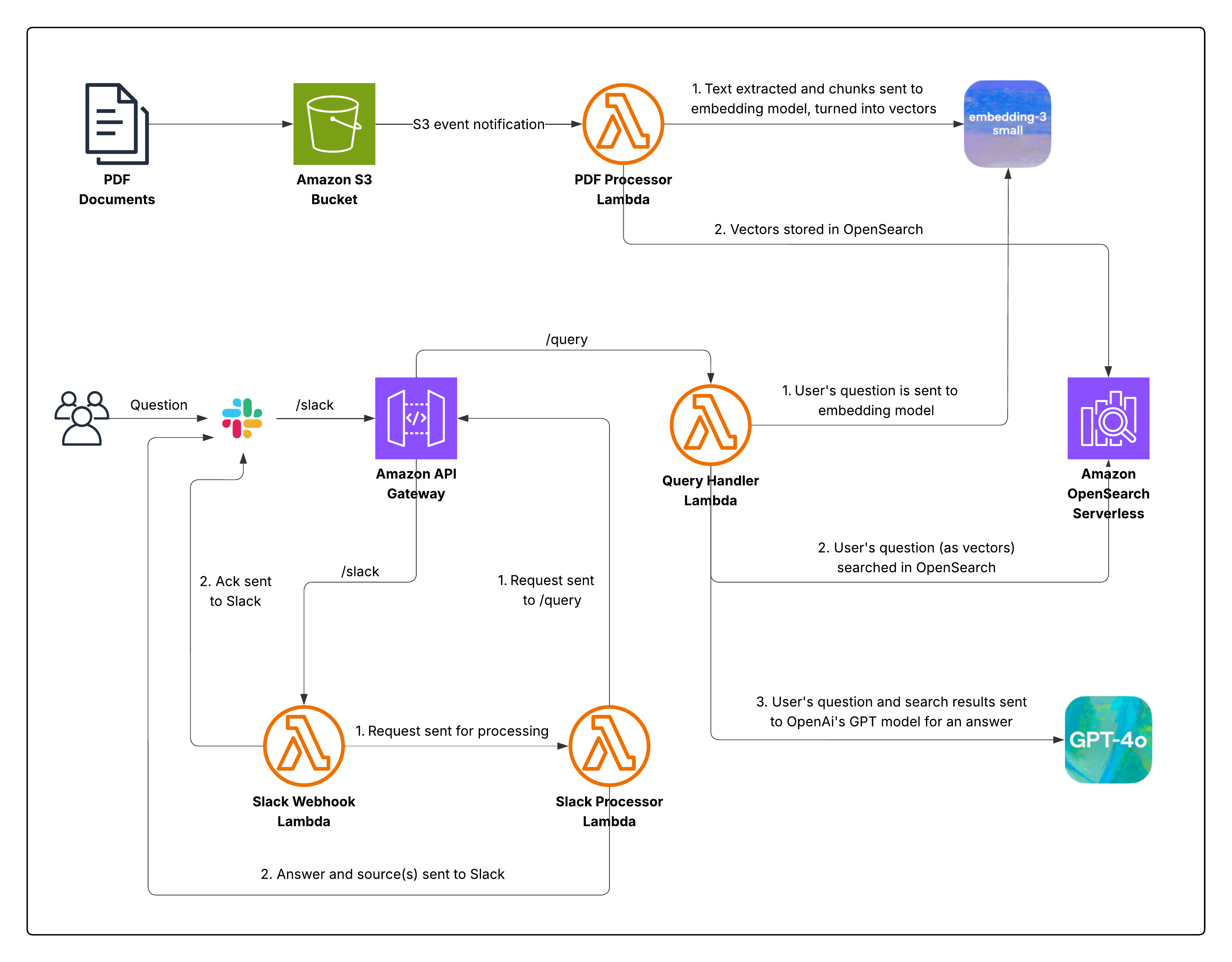 Build a Slack bot that uses AI to query your PDFs | by Michael