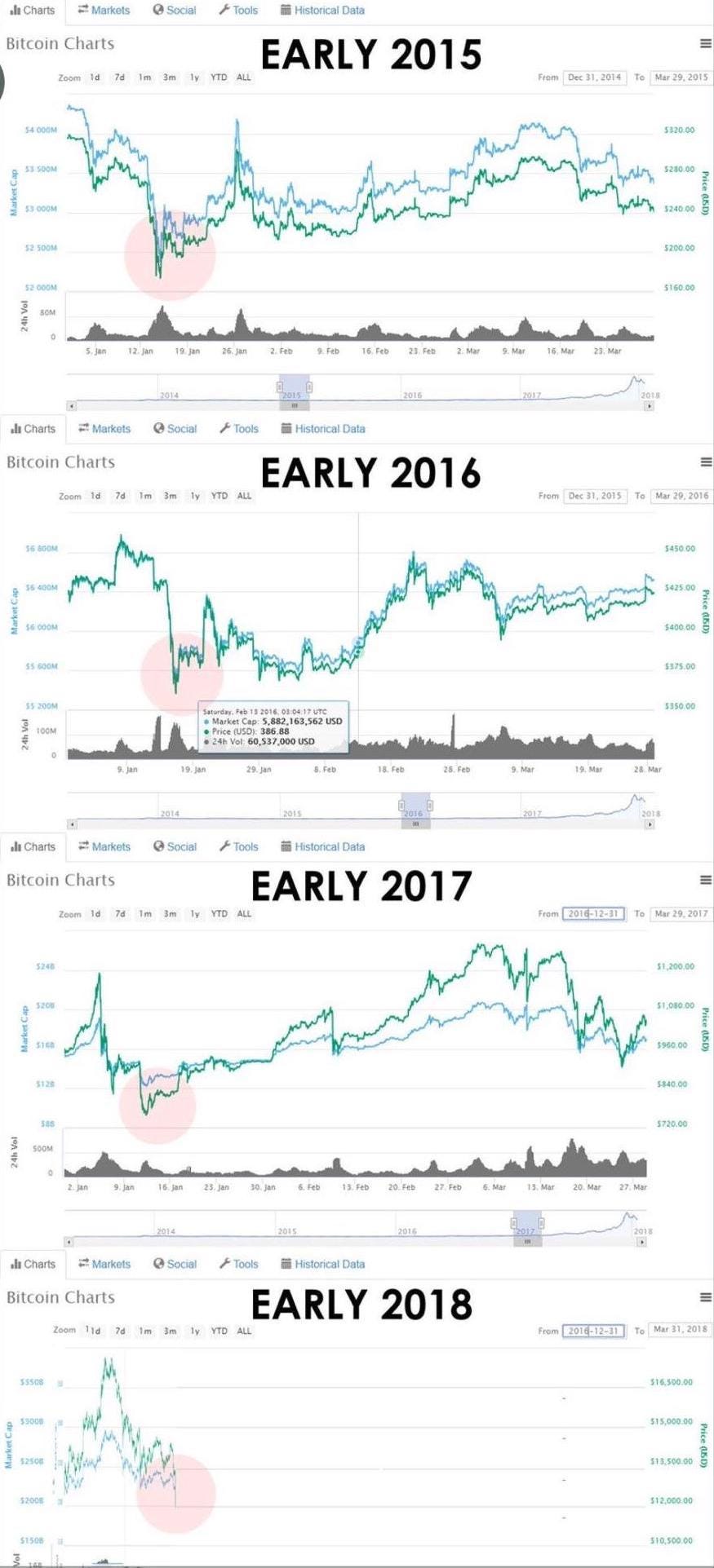 Bitcoin og Krypto-valutaerne — manipulation, mistro og magt | by Jens Ibsen  | Medium