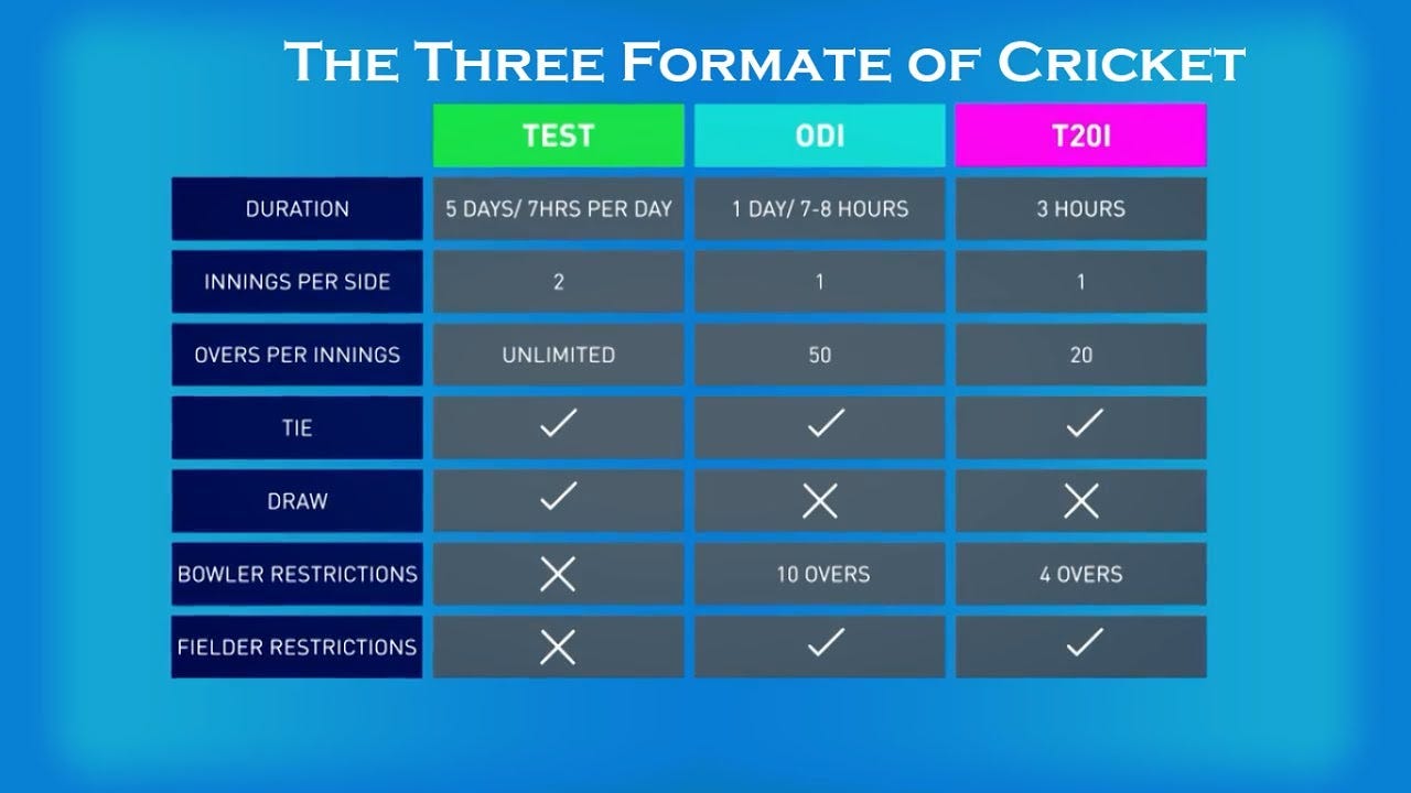 What is the Difference between Test ODI and T20 Cricket? Explained