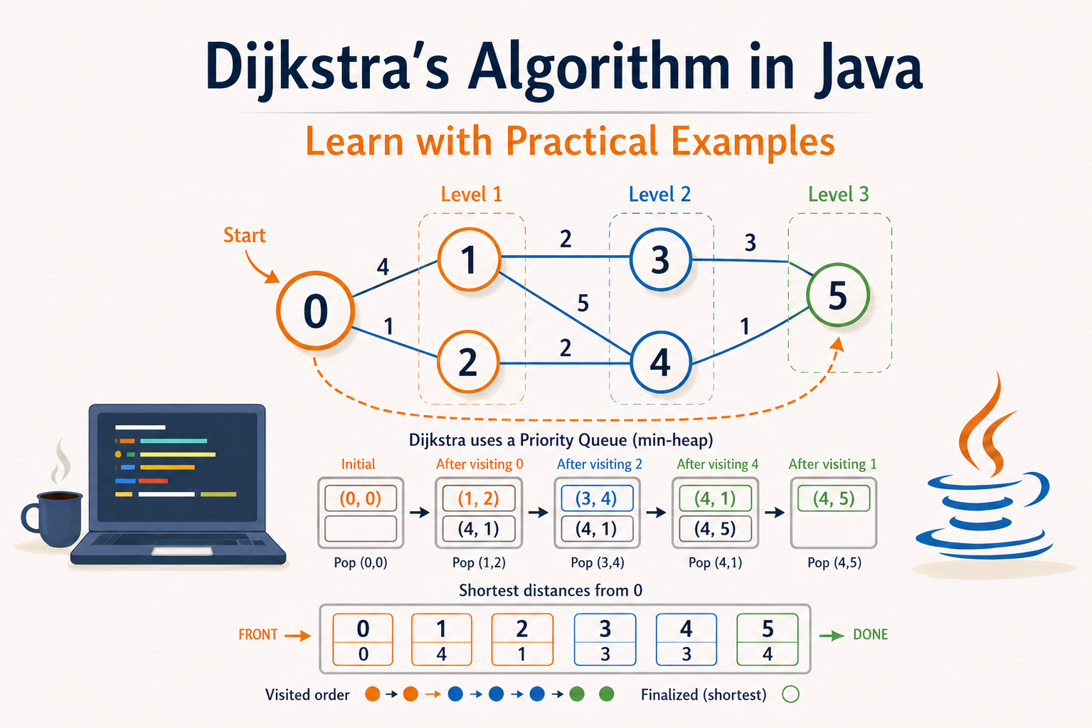 Dijkstra's Algorithm in Java: Learn with Practical Examples | by