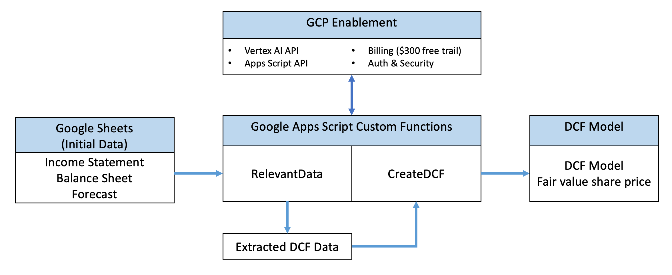 AI-Powered Financial Modeling: Building DCF model with Gemini Pro and  Google Sheets | by Neil Patel | Google Cloud - Community | Medium