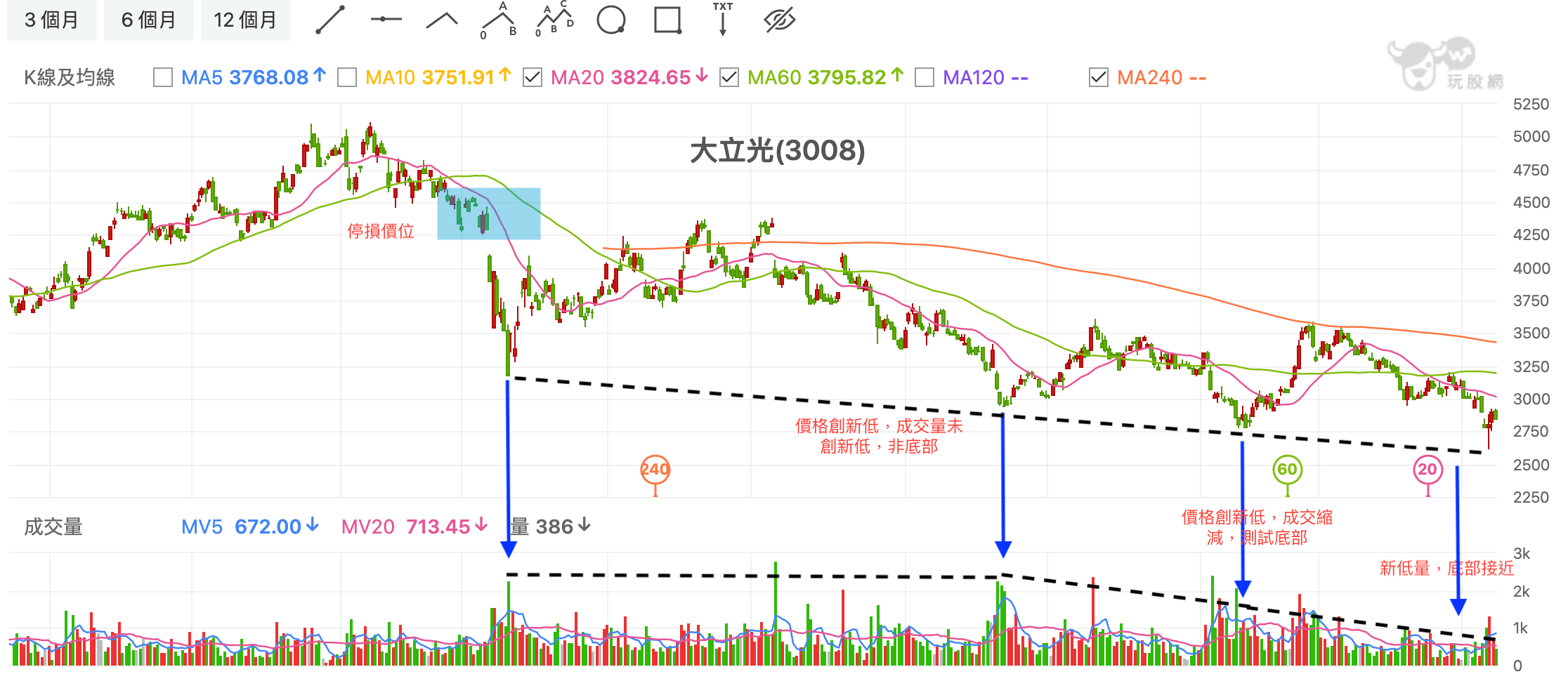 S2–39練火候｜跌跌不休，底部出現時，訊號是什麼？ - Bill Yang - Medium