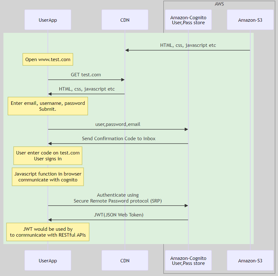 Authentication to Restful API using JWT(Json Web Token) | by Everything is  MindGame | Medium