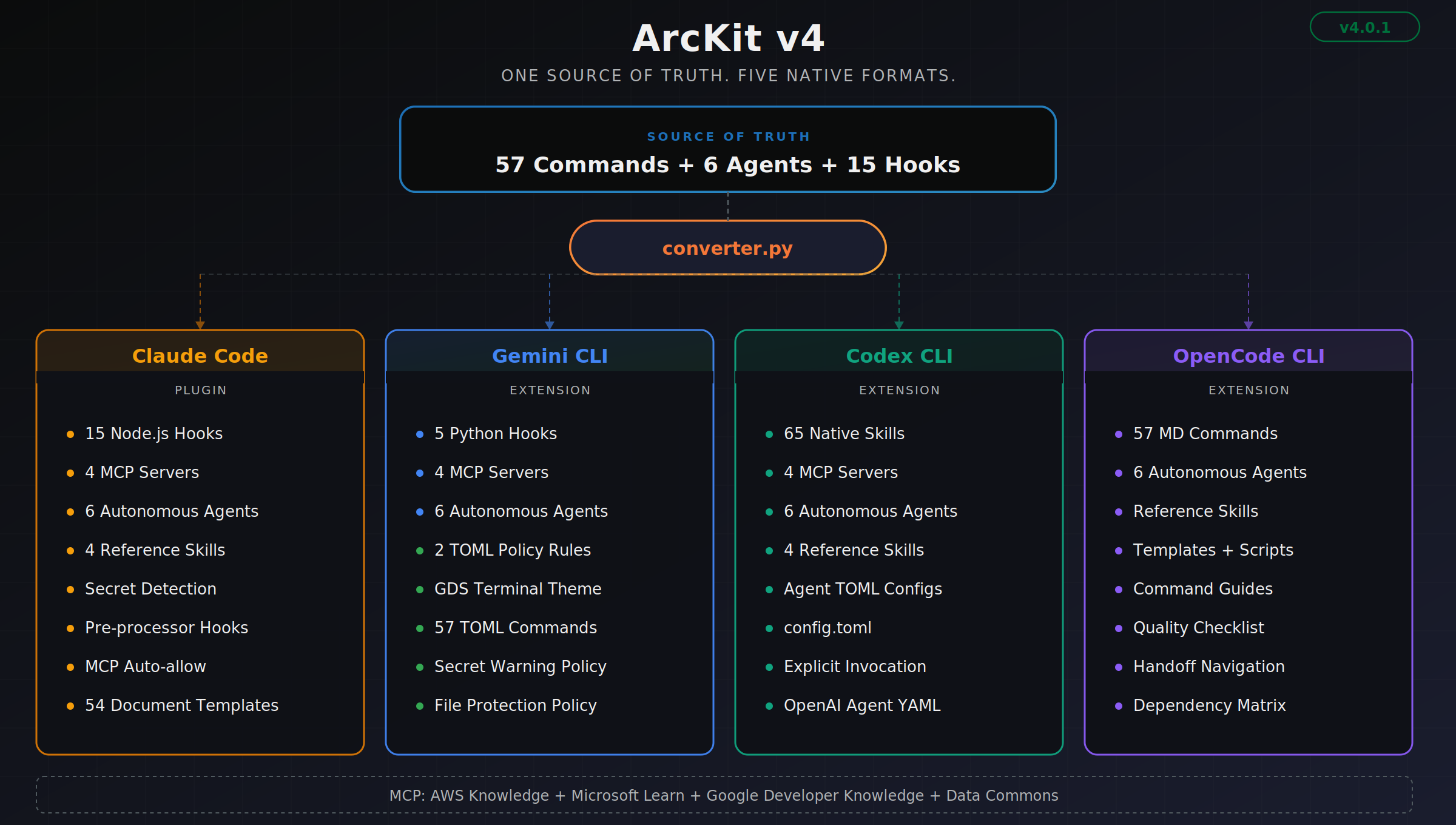 クラウド ArcKit v4: First-Class Codex and Gemini Support with Hooks, MCP