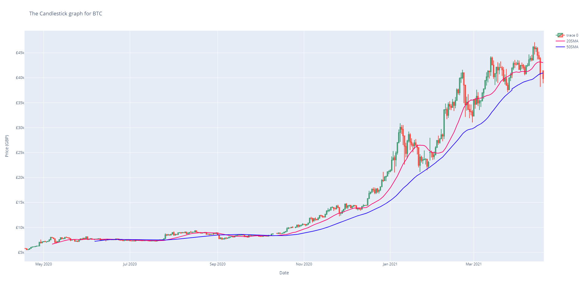 How you can Create Beautiful Cryptocurrency Graphs in Python | by Kush |  ITNEXT