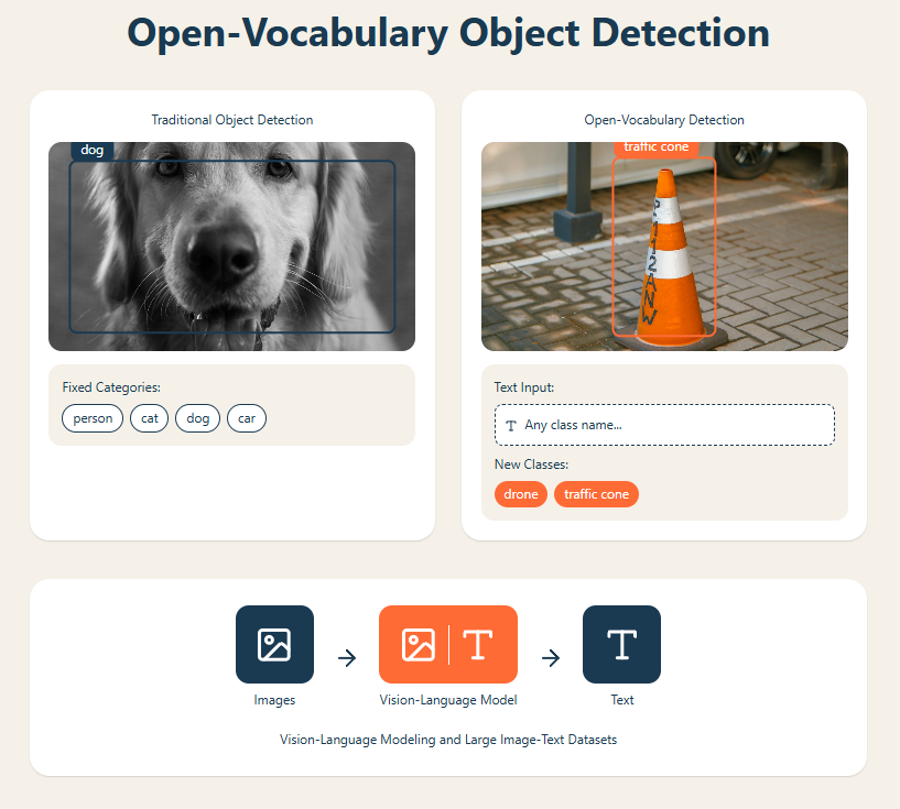 Open‐Vocabulary Object Detection (OVD) Models | by Meet Suthar