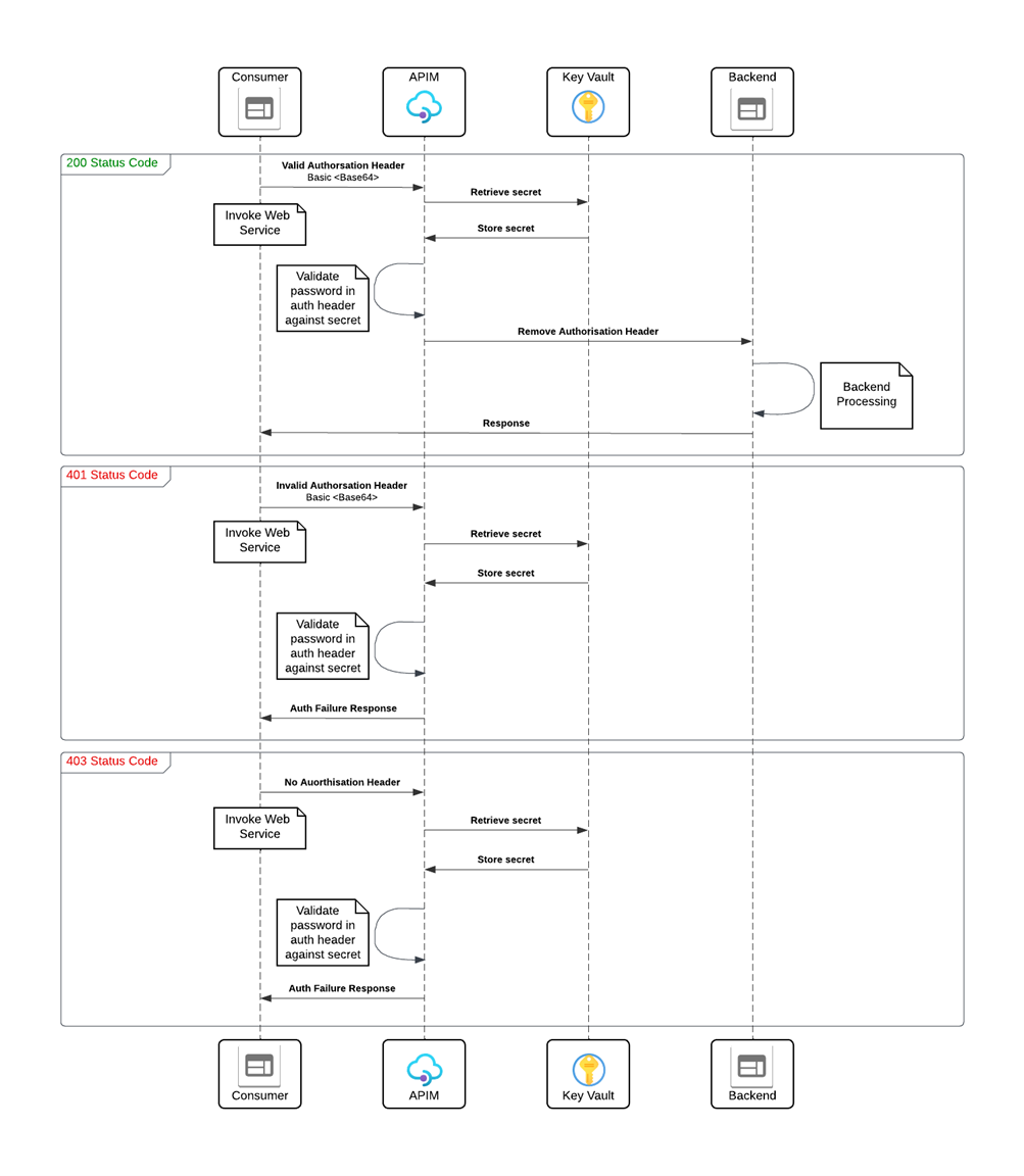 Implementing Basic Authentication on Azure API Management | by