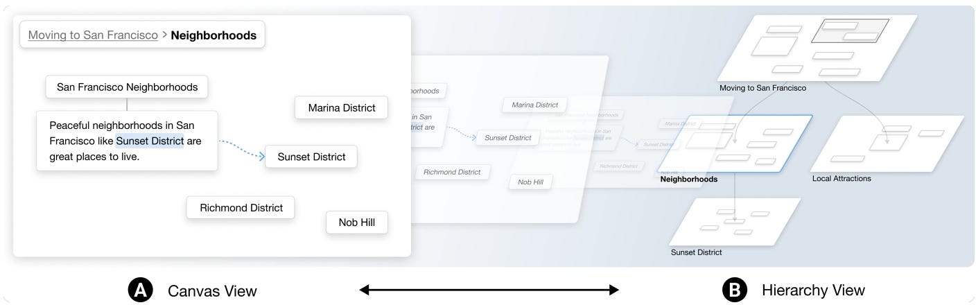Sensecape allows users to switch seamlessly between the (A) canvas view and (B) hierarchy view. Image Source