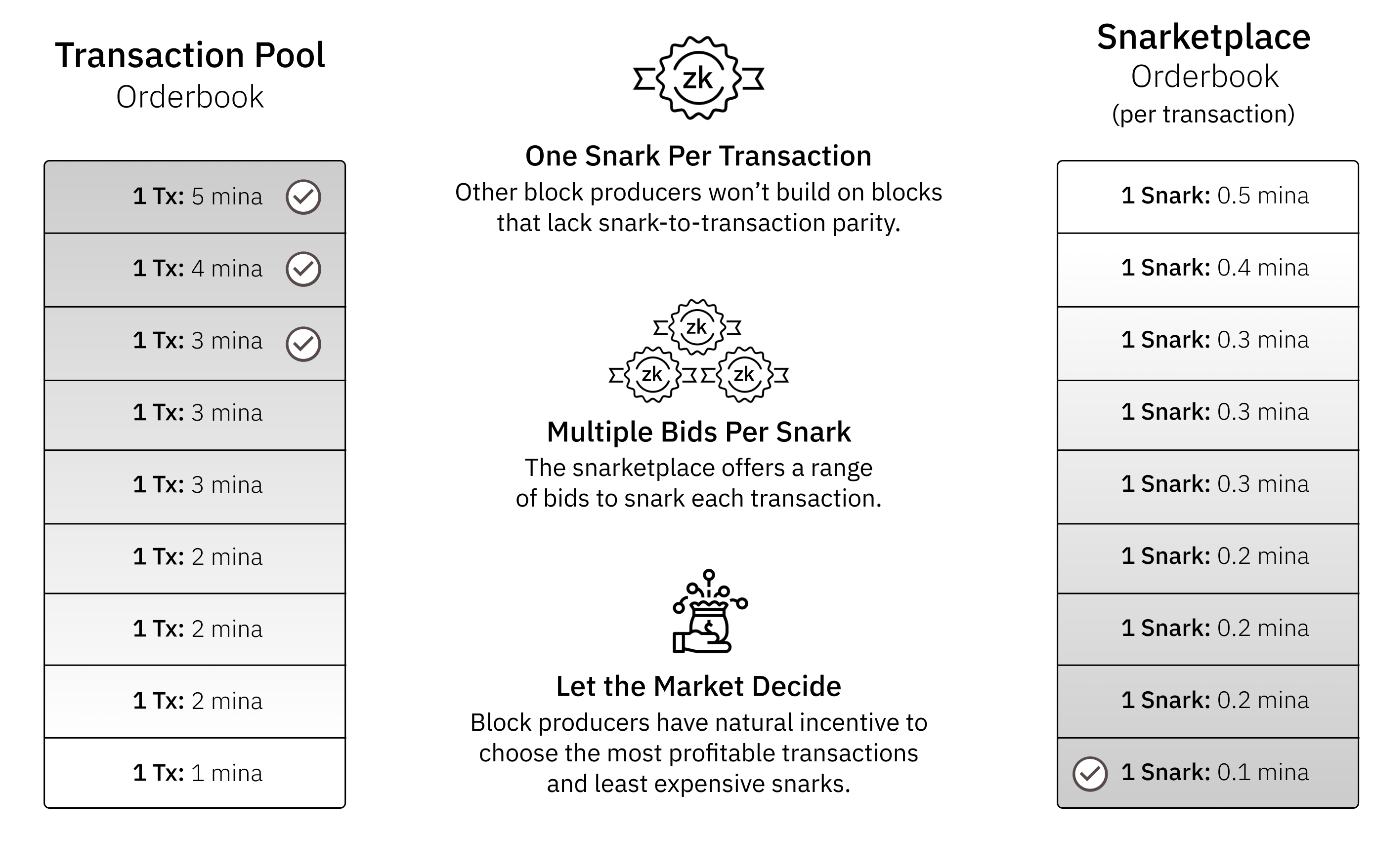 Quick Guide to Mina Blockchain Architecture | by Kyoshi | Medium