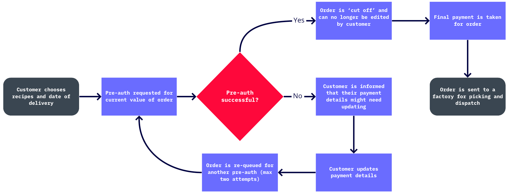 How we reduced our failed payment rate by 92% | by Steve Barker | Gousto  Engineering & Data | Medium