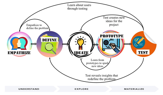 From Design Thinking to Art Thinking | by Nur S. Kırımcan