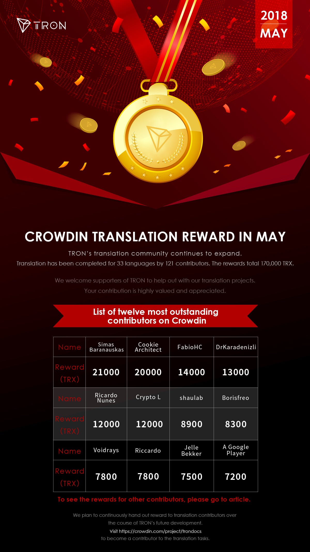 Crowdin Translation Rewards in May | by TRON DAO | TRON | Medium