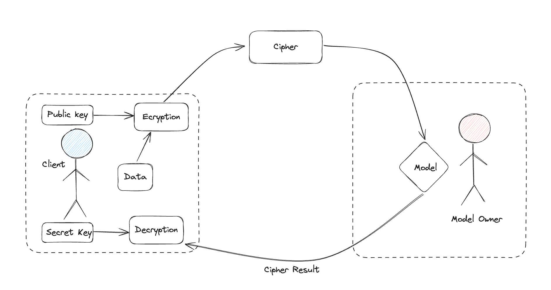 WTF is FHEML. A bit on FHE first | by Nitanshu Lokhande | Medium