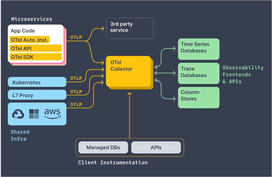 Open Telemetry Cloud Native Observability with Loki, Grafana and