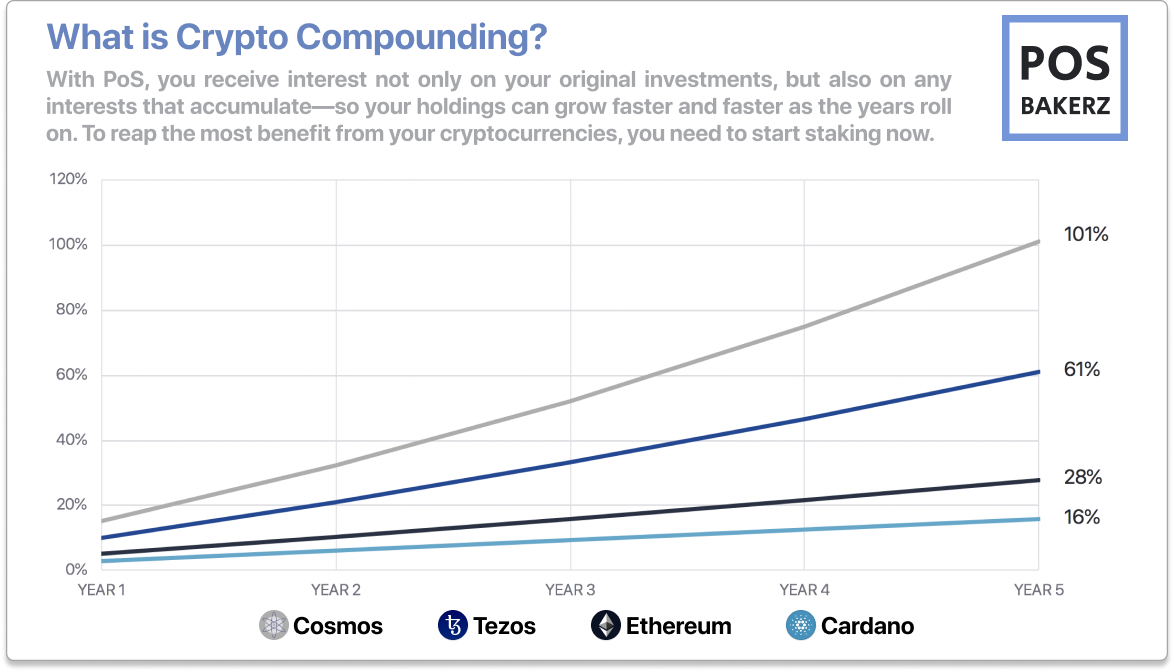 Bénéficiez des intérêts composés grâce aux Cryptomonnaies Proof of Stake  (PoS) | by Stakin | Medium