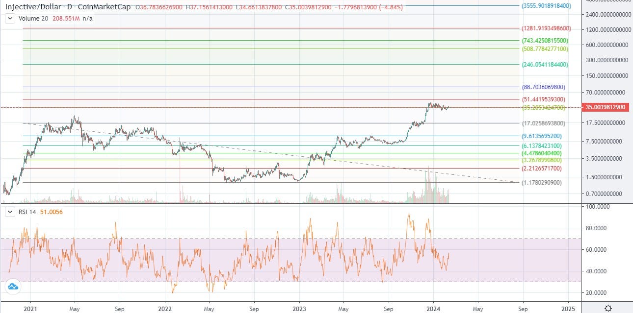 INJ — Injective Price Prediction 2024 | by Crypto Price Prediction | Medium